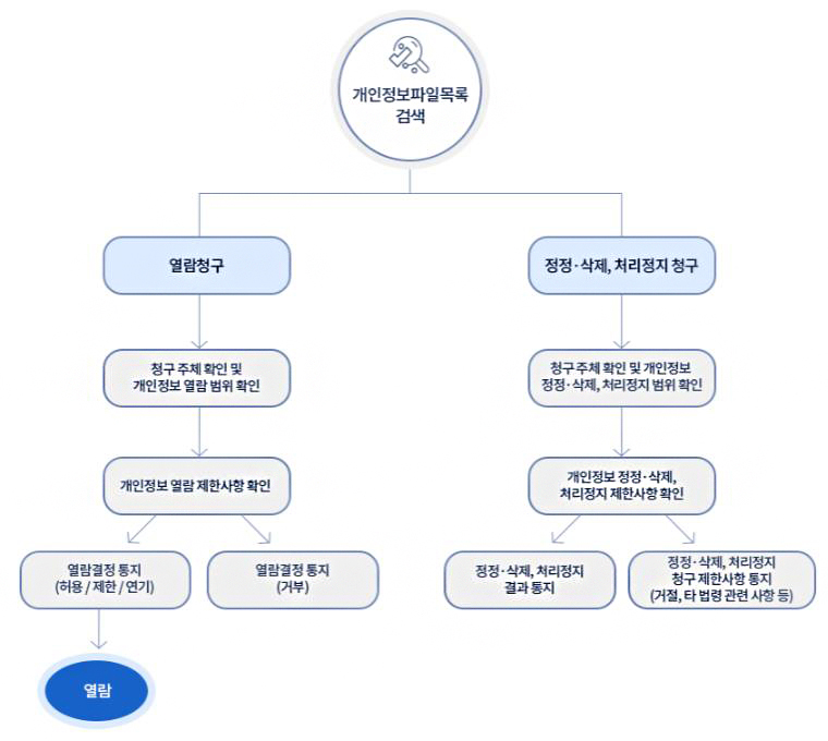 개인정보파일목록검색→열람청구 혹은 정정삭제처리정지 청구→범위확인→제한사항 확인→결과 통지(열람 혹은 거부)