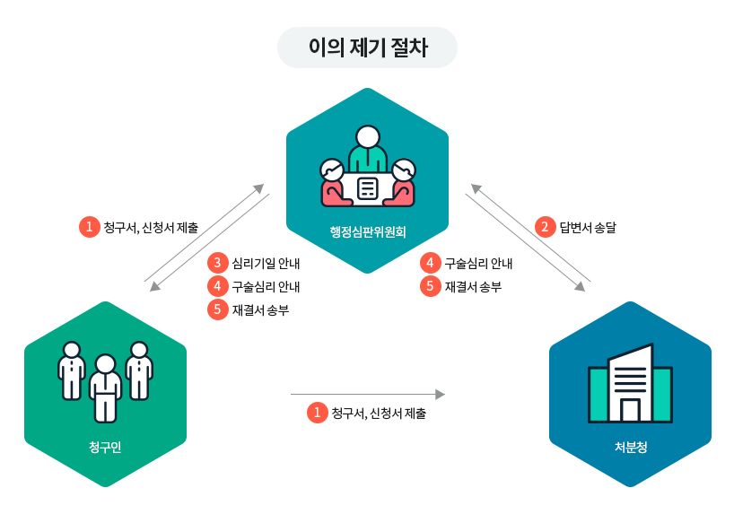 행정심판위원회,처분청,청구인
